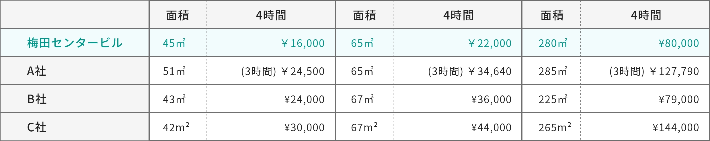 圧倒的な低料金 料金比較