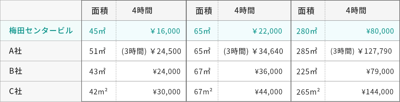 圧倒的な低料金 料金比較